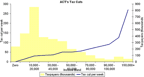 acts-tax-cuts