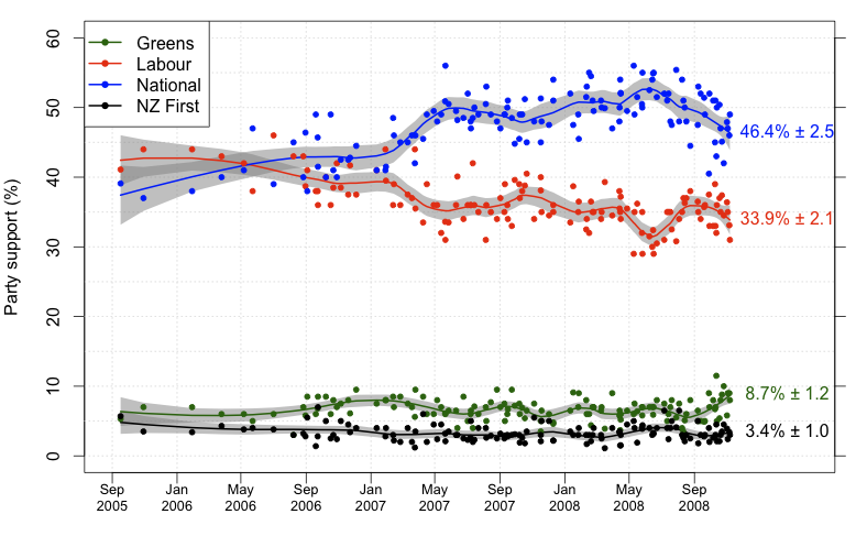 Polling trends Polling trends
