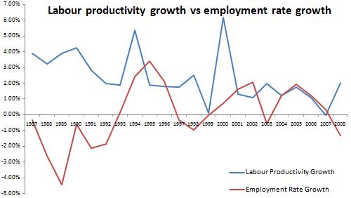 employementrategrowthvslabourprodgrowth employementrategrowthvslabourprodgrowth