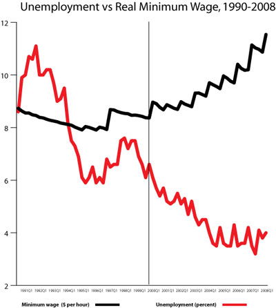 unemploy-vs-min-wage-2