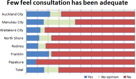 few-feel-consultation-has-been-adequate few-feel-consultation-has-been-adequate