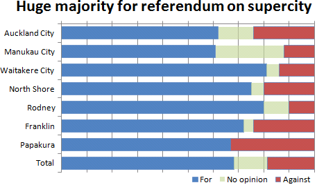 huge-majority-for-referendum-on-supercity huge-majority-for-referendum-on-supercity