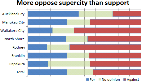 more-oppose-supercity-than-support more-oppose-supercity-than-support