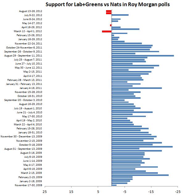 roy morgan labour+greens v nats