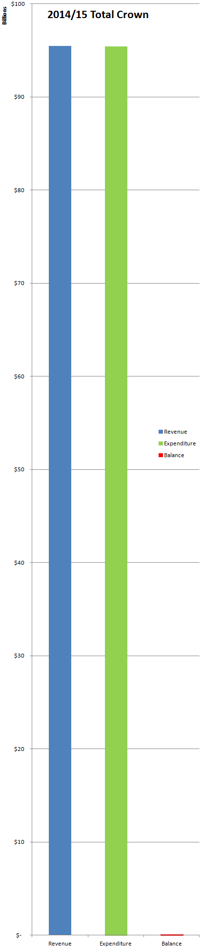 fiscal balance projection for 201415