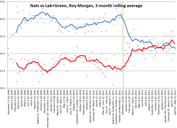 roy morgans to May 2013