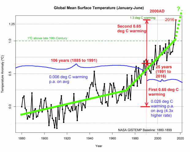 Global Mean Surface Temp 2